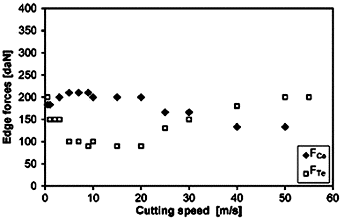 Effect of the cutting speed on the longitudinal FCe and the transverse FTe edge forces 